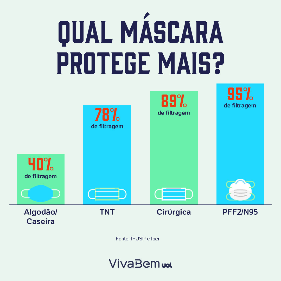 coutinhocomp's tweet photo. A PFF2 (ou N95) é a máscara que mais protege e é a mais indicada nesse momento de alta em número de casos.

Fonte: @vivabem_uol
📷 @arteuol

Loja on-line: https://t.co/UfBGCVVryO⠀

#coutinhocompanhia #máscaras #usepff2 #qualmascara #covidpeganoar #estoque_pff https://t.co/jv3n4Ztvlu