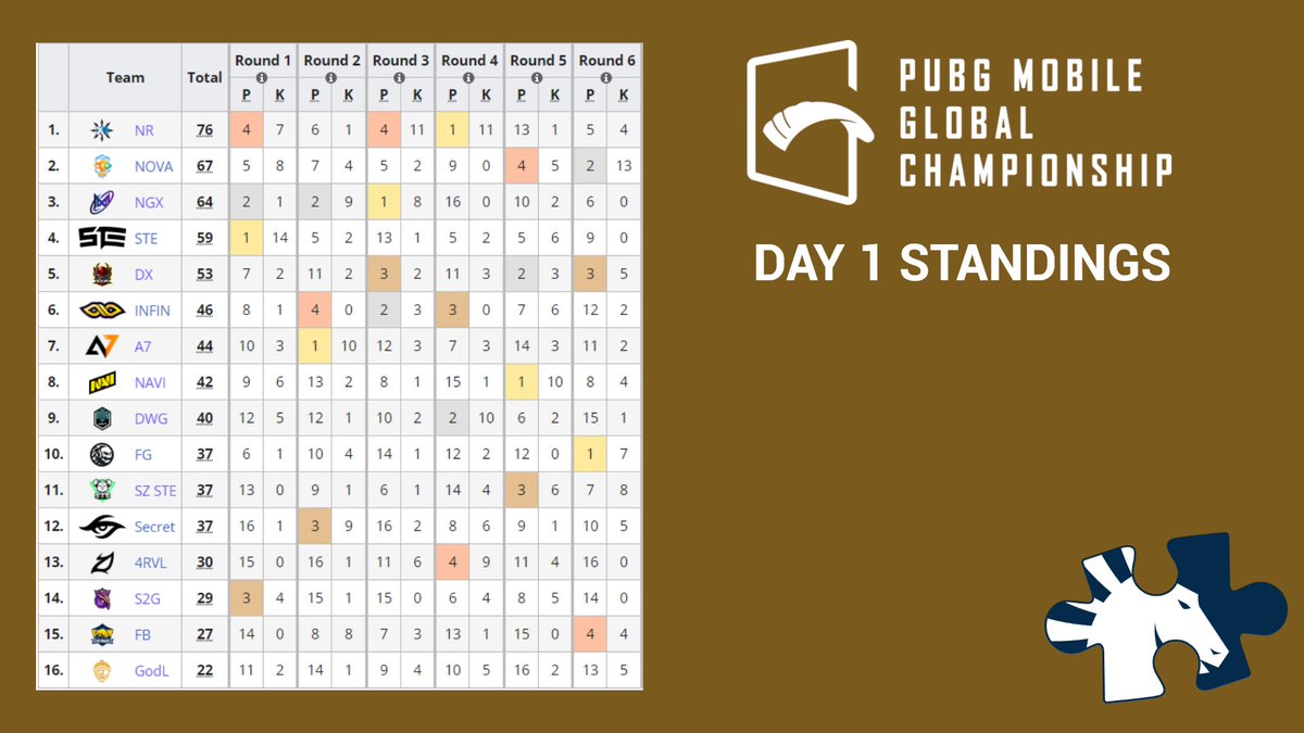 Day 1 results of the <a href="/EsportsPUBGM/">PUBG MOBILE Esports</a>  Global Championship Grand Finals! #PMGC2021 

1. @kaosnextruya 
2. <a href="/NovaEsportsTeam/">Nova Esports</a> 
3. <a href="/NigmaGalaxy/">Nigma Galaxy</a> 

12 Matches Left

liquipedia.net/pubg/PUBG_Mobi…