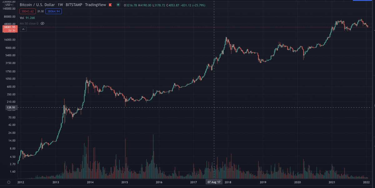 Bitcoin fell more than 40% over a two week period in May and then rose to an all time high 6 months later.  This has happened multiple times over the past ten years.

If you can accept this then you should strongly consider holding #Bitcoin and crypto.