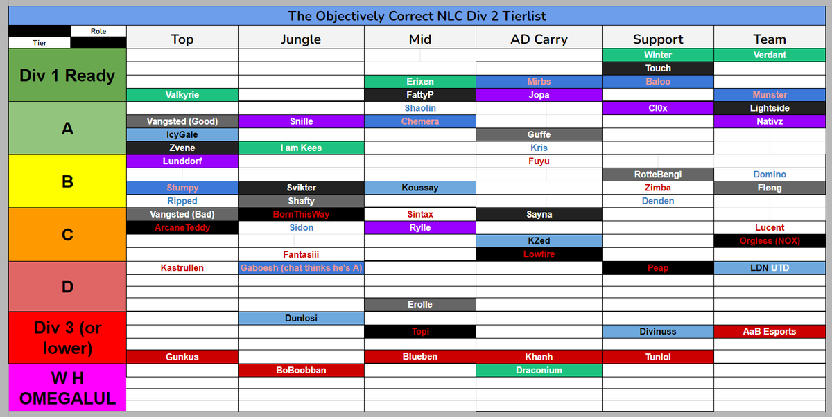 Middlecott (@middlecottisme) on Twitter photo The Unofficial <a href="/NLClol/">Arozzi NLC</a> Tierlist stream done and dusted! Thanks to <a href="/MrCrungle/">Crungle</a>, <a href="/CeejayShaw/">Ceejay</a> and <a href="/Jakke9713/">Jakob 'Jakke13' Eriksson</a> for providing their insights! If you disagree you are wrong. The Unofficial <a href="/NLClol/">Arozzi NLC</a> Tierlist stream done and dusted! Thanks to <a href="/MrCrungle/">Crungle</a>, <a href="/CeejayShaw/">Ceejay</a> and <a href="/Jakke9713/">Jakob 'Jakke13' Eriksson</a> for providing their insights! If you disagree you are wrong.