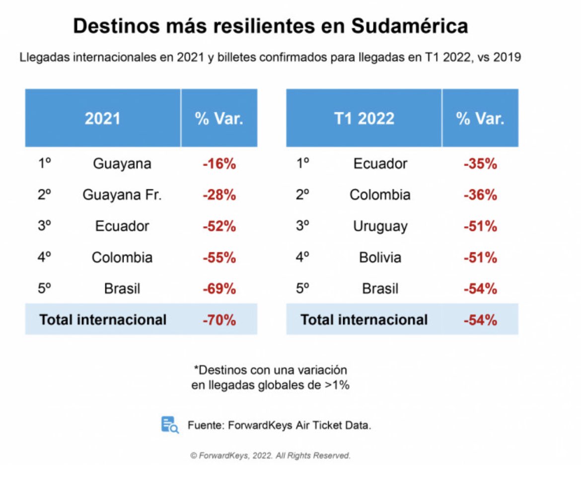 NielsOlsen's tweet photo. Cerramos con un crecimiento del 26% en llegadas internacionales, por encima del promedio de la región. Según @ForwardKeys, Ecuador lidera en ranking de boletos internacionales (T1 22) y nos ubica como el destino más resiliente de S. América.

¡ÁNIMO! https://t.co/OgWL1KWsGK