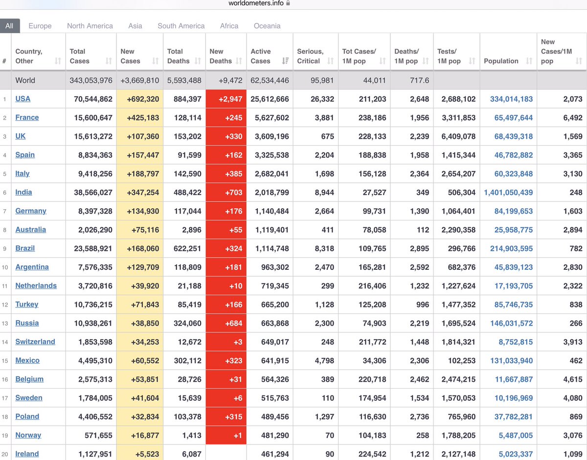 InfoInterest's tweet photo. @milly_bar @JamesMelville Ireland ranks 122nd in the world in population size; but ranks 20th in the highest number of active cases in the world

There is significant under-testing 👉🏼 leading to misleading stats in Ireland.
👉🏼49% of tests are positive (upper limit is under 5%)
👉🏼1 in 2 tests are positive. https://t.co/E6XxV1MFUn