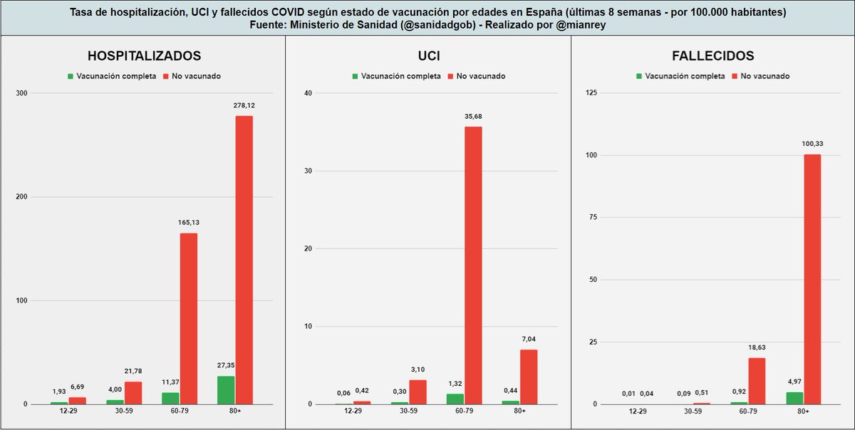 mianrey's tweet photo. 🇪🇸💉 Tasa de hospitalización, UCI y fallecidos COVID según estado de vacunación por edades en España https://t.co/tyv9hbT3sp