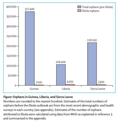 DaveEvansPhD's tweet image. Tragically, every crisis that kills adults will leave orphaned children behind. But contextualizing the numbers can inform whether existing structures are likely to be overwhelmed, as we saw with Ebola. thelancet.com/journals/lance…