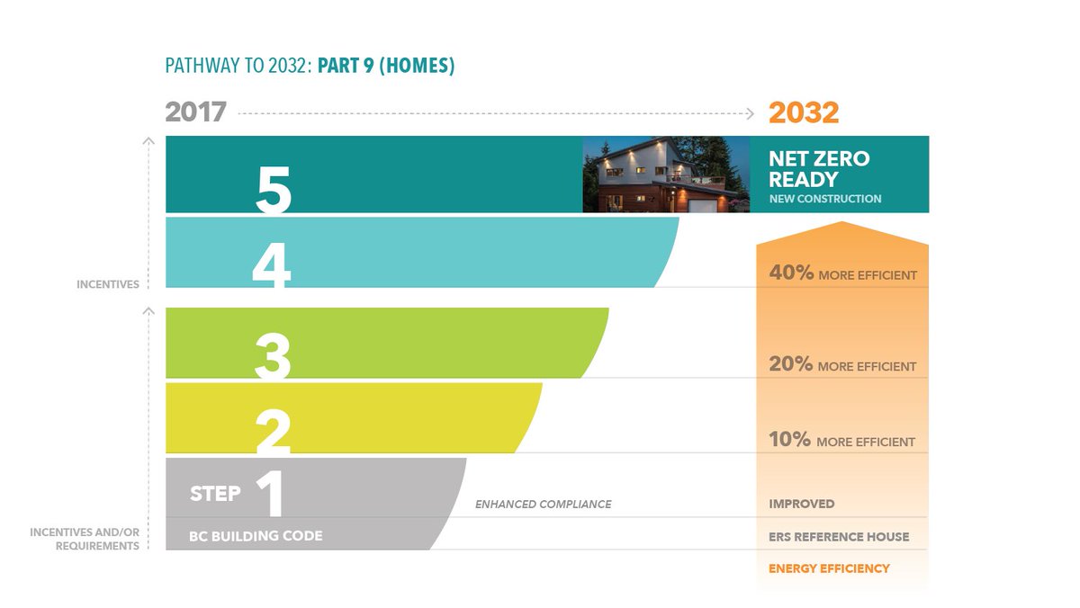 chbafv's tweet image. Housing affordability has to be a guiding principle in Building Code development and Clean BC’s pathway must remain affordable at all steps, for the construction of all housing types and for home buyers. #EnergyStepCode #BCStepCodeReady Canadian Home Builders&apos; Association of BC