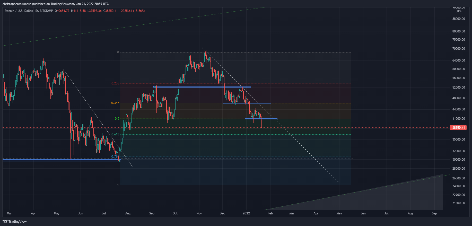 İşte Bitcoin için en kötü senaryo! Çöküşü öngören trader açıkladı