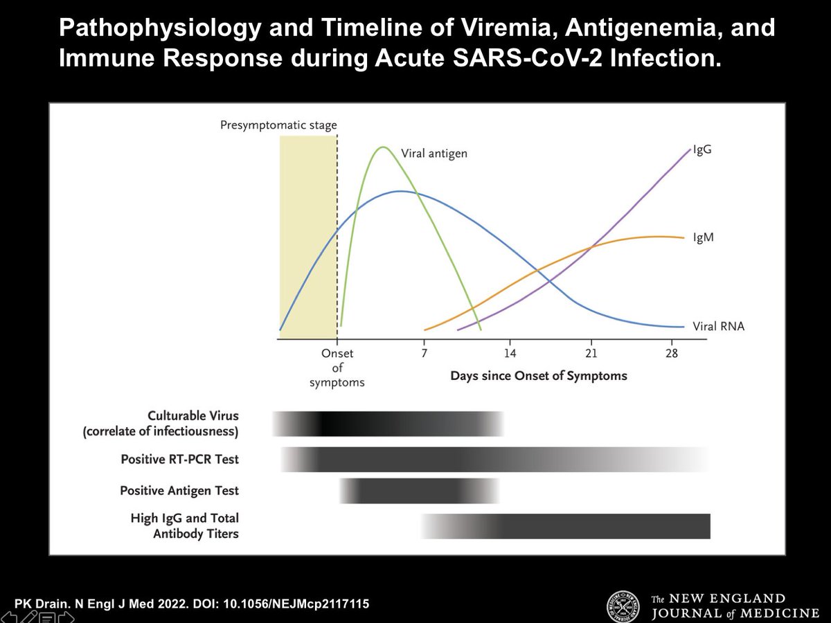 e_morris11's tweet photo. COVID fast test vs PCR:  NEJM shows how the fast test may miss infections first 2-4 days you are infectious.  Best option: if exposed and test neg test again 48hrs later:  Then you are good to go!  Fast test is great at telling you are no longer infectious. #COVIDTESTING  #760ox https://t.co/UVTgOYYboj