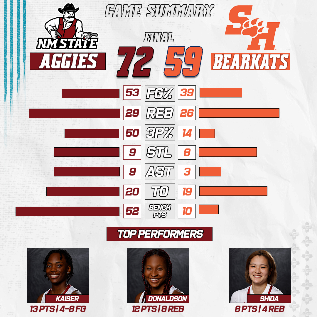 Collected the dub last night 💪

• Bench outscored the Kats' bench 52-10
• Shot over 50% from the field for the fourth time this season
• Held opponent to under 25% from three-point land for the eighth time this year

#AggieUp