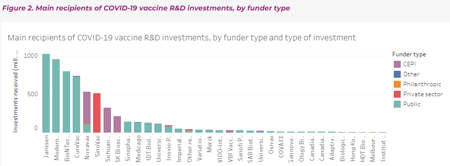 mario_campa's tweet photo. Desigualdades y vacunas COVID:

1) El 98% del financiamiento para la investigación de vacunas COVID fue público; 95% terminó en farmacéuticas privadas
2) La acción de Moderna va +660% en la pandemia
3) El 15% de la población africana está vacunada después de 2 años de pandemia. https://t.co/fsg48EfIOt