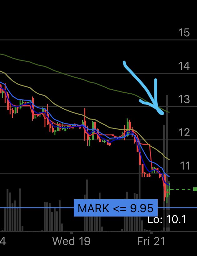 TheChartGoat's tweet photo. Long $FUBO https://t.co/aPQ8kP9zwm