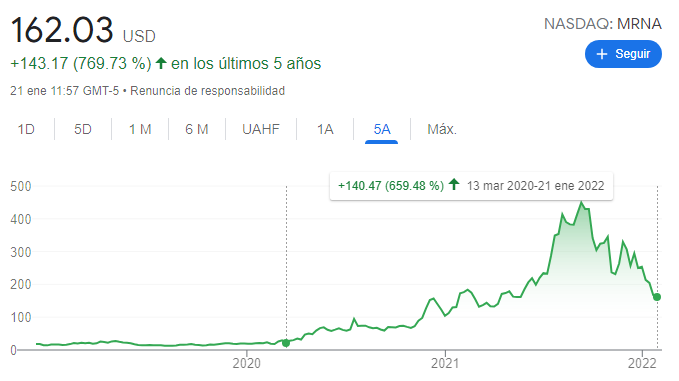 mario_campa's tweet photo. Desigualdades y vacunas COVID:

1) El 98% del financiamiento para la investigación de vacunas COVID fue público; 95% terminó en farmacéuticas privadas
2) La acción de Moderna va +660% en la pandemia
3) El 15% de la población africana está vacunada después de 2 años de pandemia. https://t.co/fsg48EfIOt