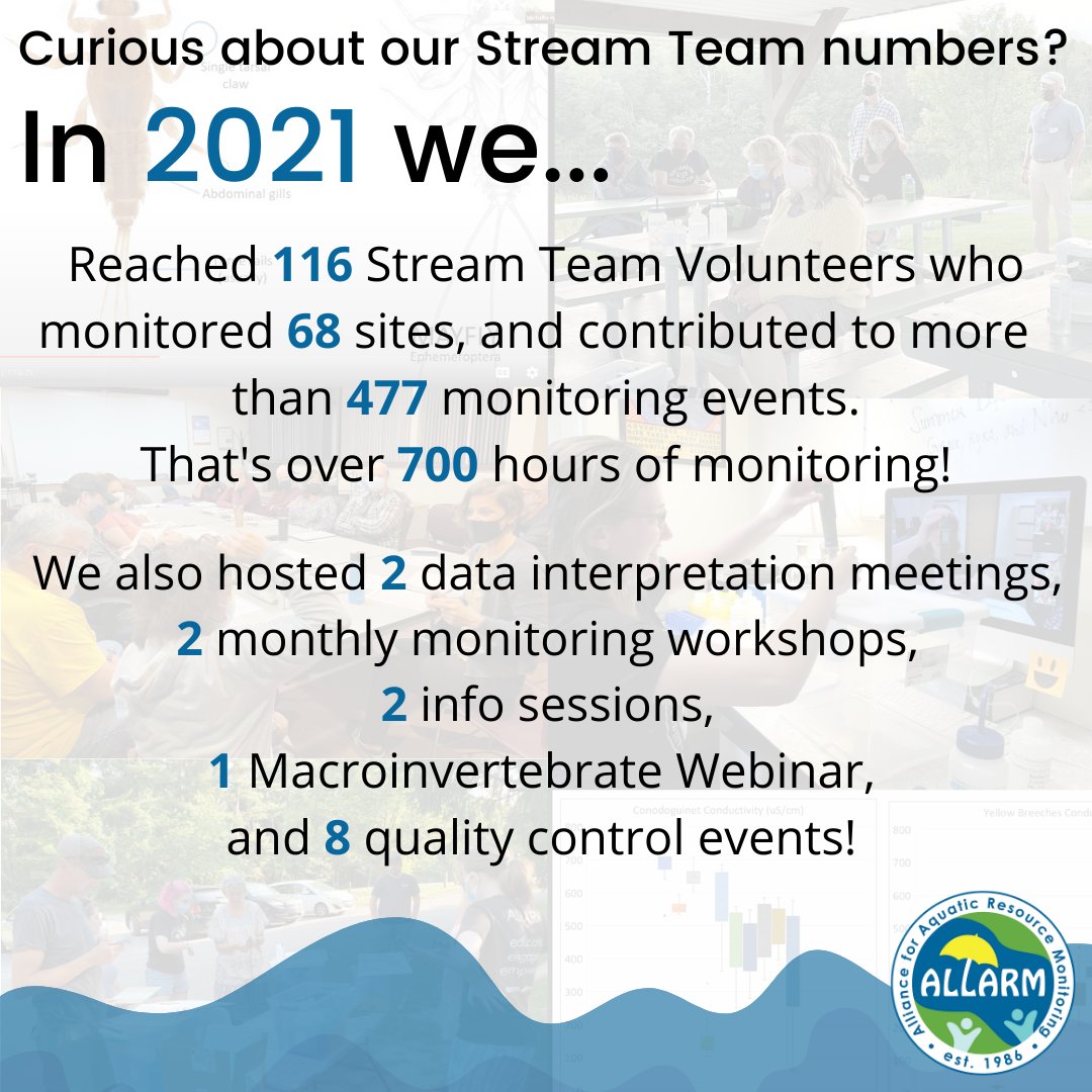 ALLARMwater's tweet photo. Are you curious about our Stream Team numbers? We sure were! Although accomplishments are more than numbers alone, we are so thankful to have been able to engage and meet with all of our Stream Teams in 2021! #StreamWorkMakesTheDreamWork https://t.co/bEMl7xTkGe