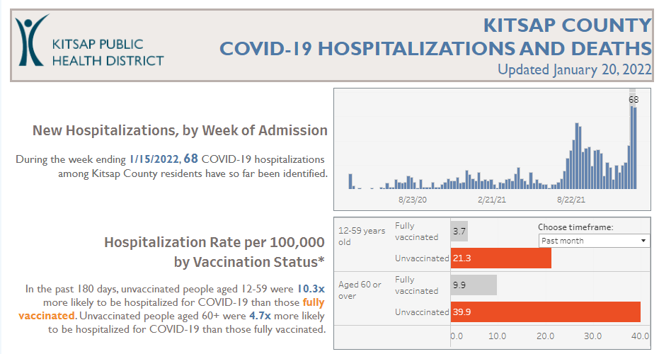 joshfarley's tweet image. Omicron may be different, but one way it&apos;s not: numbers released by @KitsapHealth this week show those unvaccinated far likelier to be hospitalized for covid than those who&apos;ve gotten their shots.