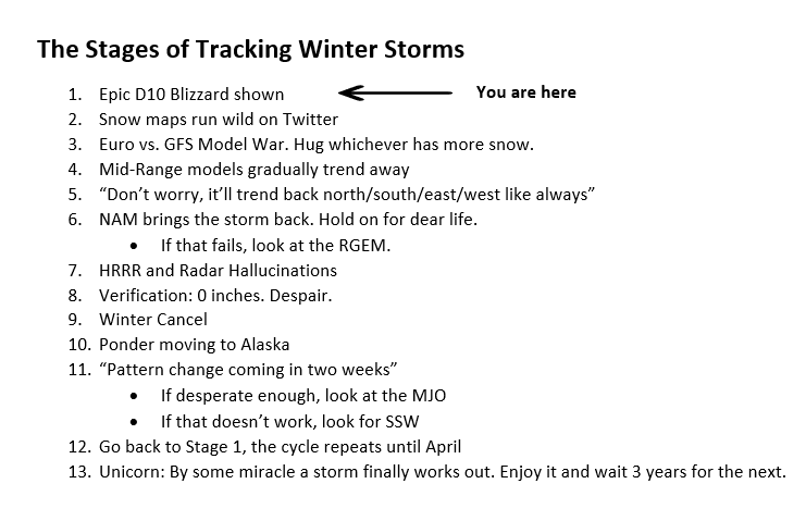 amarkowitzWX's tweet photo. 1/21/22
*Sigh* It's ALWAYS 10 days away #snowicane
Congrats to those in the Carolinas and Virginia who make it to the elusive Stage 13 this weekend. See you in 2025! https://t.co/YjknfQF1uh