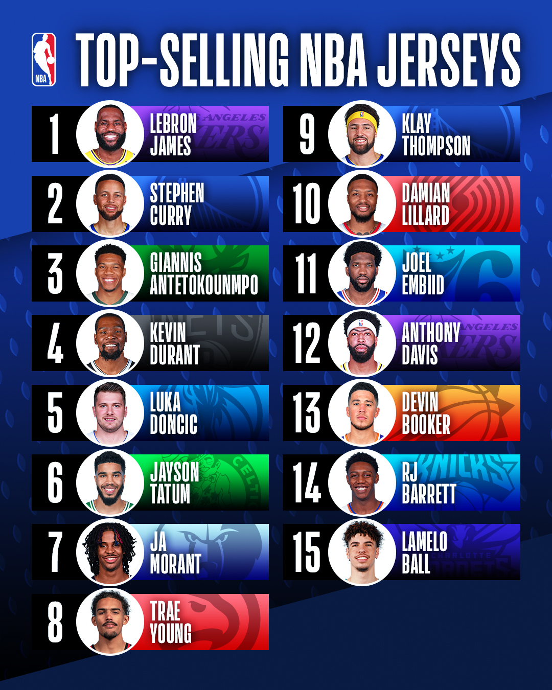 NBA on X: The NBA's top-selling jerseys list based on https