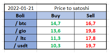 bolicoin360's tweet photo. Price #trading #bolicoin 2022-01-21 in 4 pairs of  #exchange @graviex_net  --> https://t.co/xwy1hbWsM2 #BTC  - #blockchain #bolivarcoin https://t.co/MJo9BQTXWS