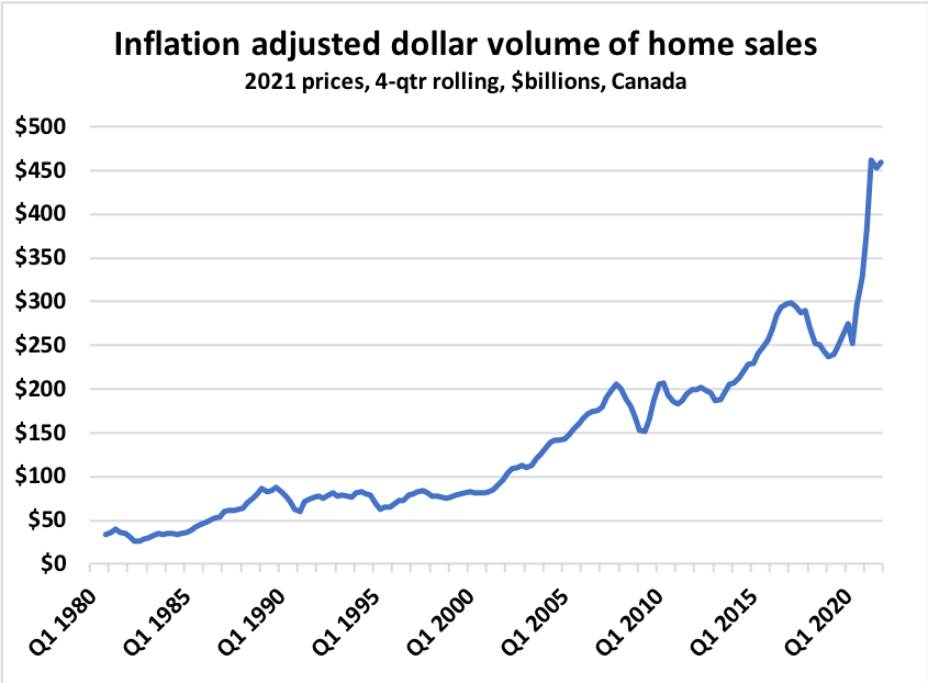 How crazy was 2021 for home sales in Canada?  Inflation adjusted sales volumes were the highest on record by a wide margin.
