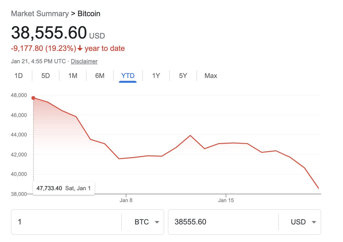 meshaclub's tweet photo. When you thought the blood bath was over, it just got worse.

Bitcoin hit a six-month low of $38,000, down by almost 40% since the all-time high.

#Bitcoin #BTC #cryptocurrency #Crypto https://t.co/sZCfuHi9Aq