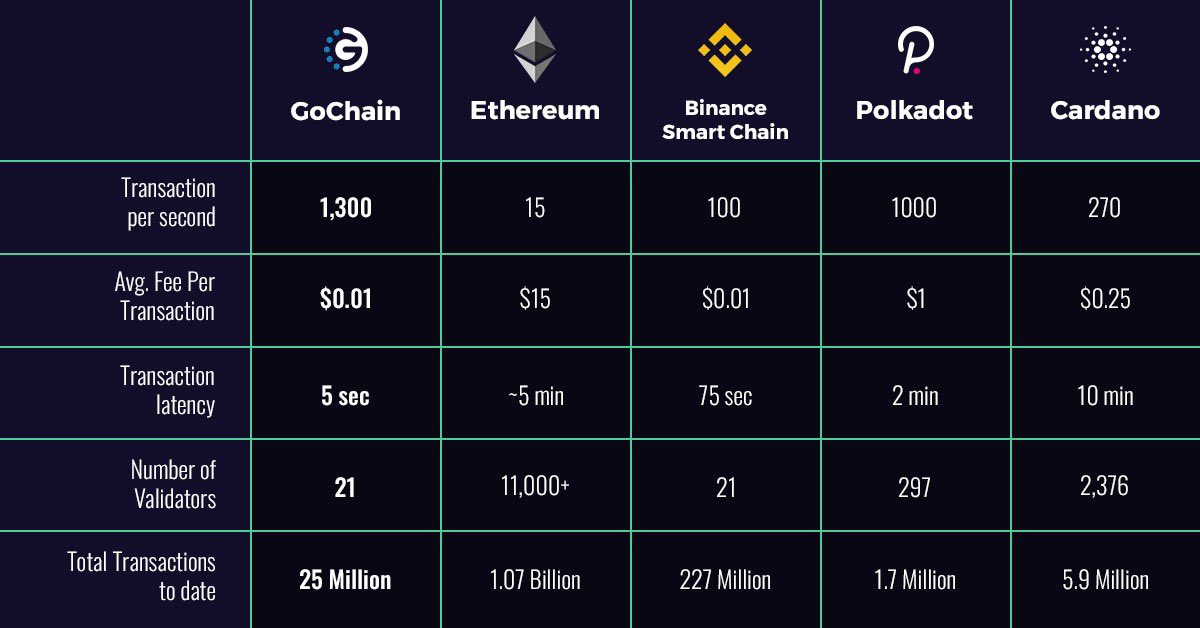 RaverCrypto's tweet photo. $GO Fast🚀
Unlike Bitcoin transactions which settle in 10 minutes to 1 hour, $GO transactions settle in less than 5 seconds. Discover the power of GoChain! 

#BTC #GO #gogreenwithgochain #blockchaintech #greenblockchain #greentech #settlementtime #exchange https://t.co/hqKHsN1lGc
