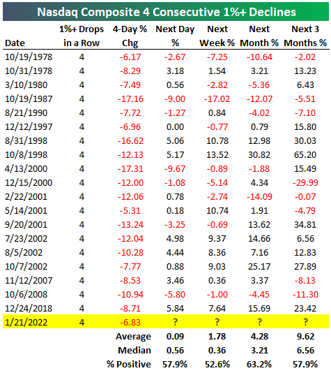 bespokeinvest's tweet photo. A 1%+ drop for the Nasdaq today would make it four 1%+ drops in a row.  Last time this happened was late December 2018, and before that, October 2008. https://t.co/N1JMXwvunZ