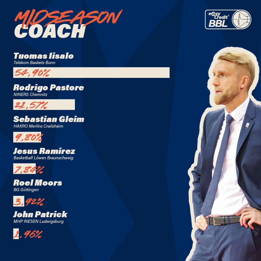 TelekomBaskets's tweet image. Die @easycreditbbl hat das Meinungsbild aus Sicht der Sportdirektoren/Geschäftsführer, Trainer und Teamkapitäne, sowie der Kollegen von @magentasport nach der Hälfte der Hauptrunde abgefragt. Klare Aussage: Unser Headcoach Tuomas Iisalo ist bislang der beste Coach der Saison! 💪