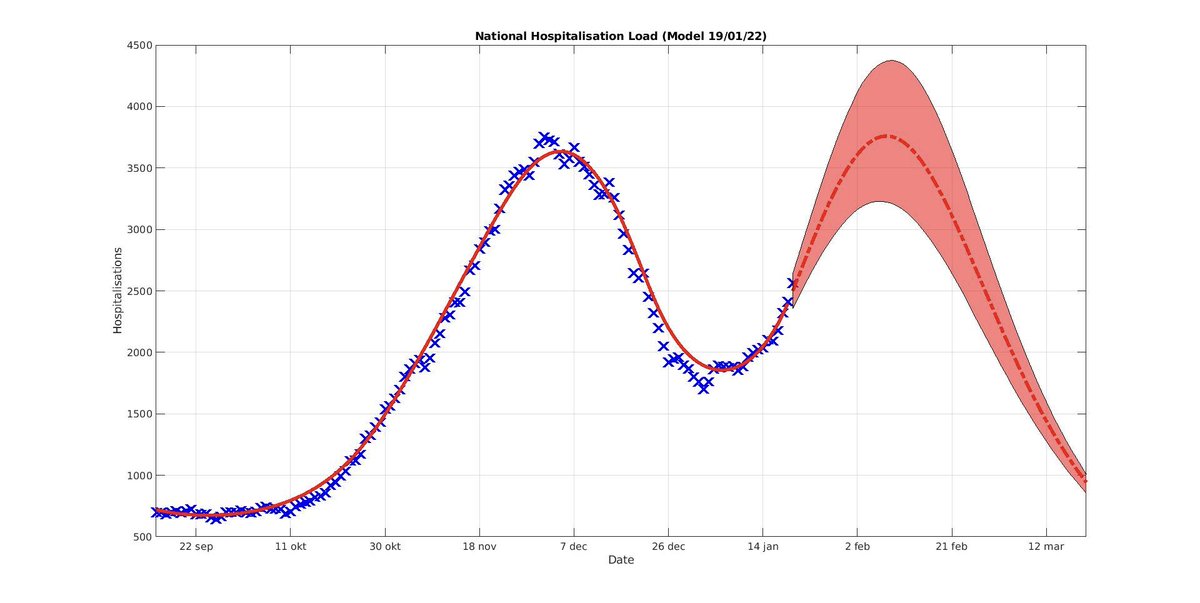 marcdclmarcdcl's tweet photo. #Belgium 
#peak
#Omnicron 

15 feb = peak 

Source VUB https://t.co/ox2VqHfgjU