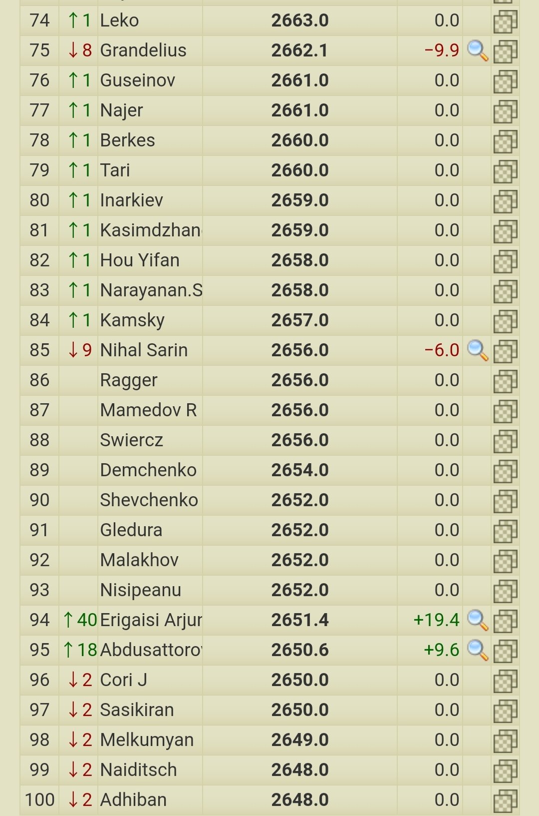 2700chess on X: 🇮🇳 18 y/o Erigaisi Arjun wins the Challengers