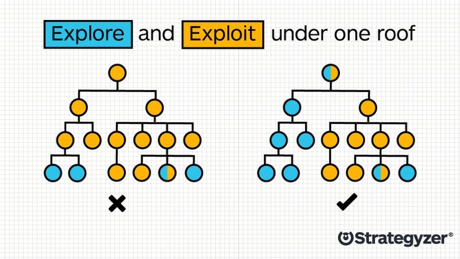 AlexOsterwalder's tweet image. You must give innovation power (in the org chart) if you want to see innovation results and not just innovation activities (aka innovation theatre).

Image @strategyzer 
#InvincibleCompany