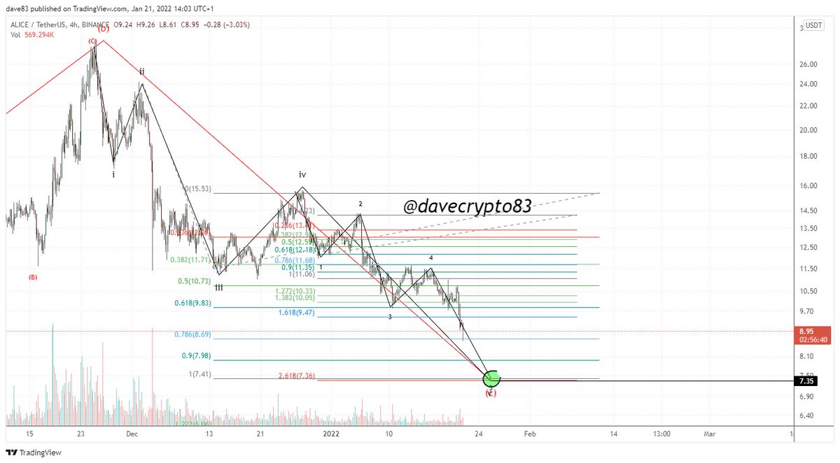 #alice #ew update #aliceusdt 4hr charted on #binance 

same as $BTC, $alice is still not disappointing me and looks to be heading towards my target zone 

x.com/DaveCrypto83/s…