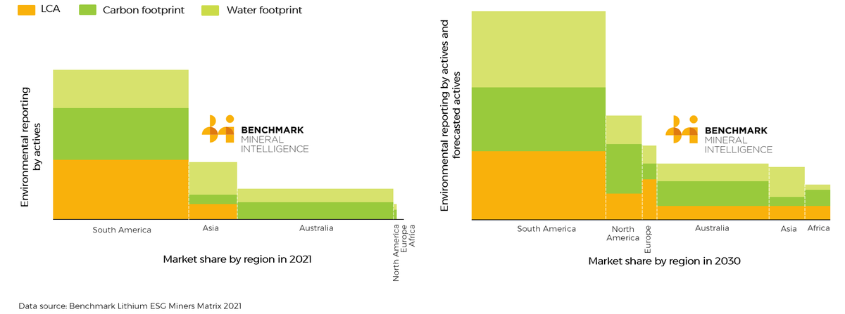 BrunaGrossl1's tweet photo. @Benchmark’s latest Lithium ESG Report finds that South American lithium miners are leaders in the industry for environmental reporting, both now and in the future.

Find out more here: https://t.co/iT29QC5RCs

#lifecycleassessment #LCAs #EVESG #BatteryESG #ESGReports #Lithium https://t.co/KPMIhFaGf7