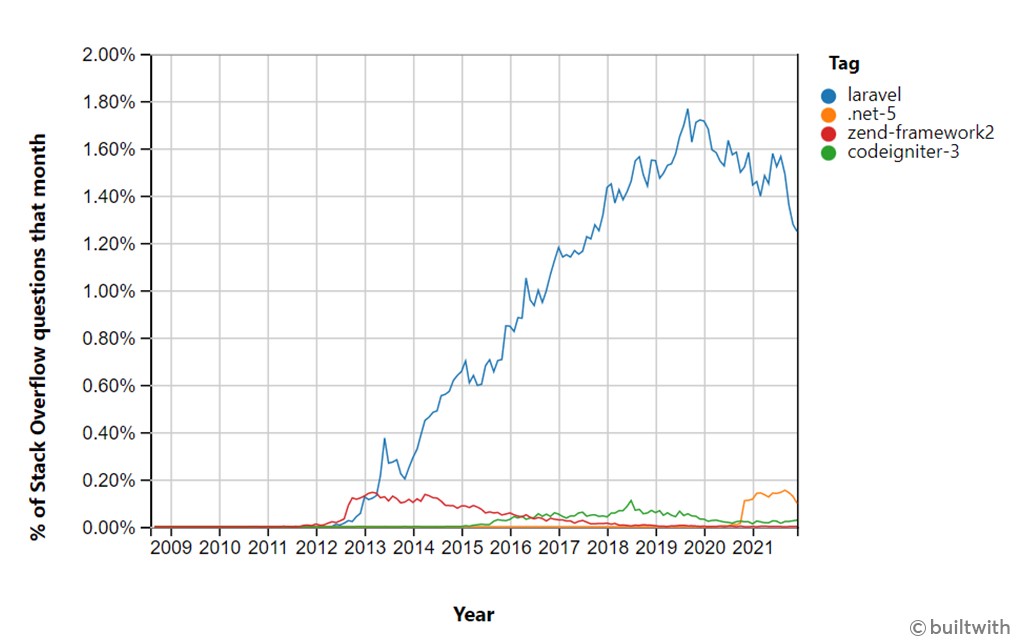 jason_kane7's tweet image. Thus, to comprehend why #BackendFrameworks are essential for #WebAppDevelopment and detailed analysis of best #Backend #Frameworks, read our latest blog post here: bit.ly/3nLys2Z
4 Best Framework for 2022 -
1. Laravel
2. .Net
3. Zend
4. Codeigniter