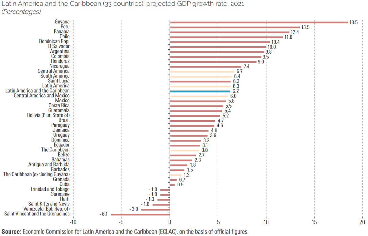 harvardlapa's tweet photo. Latin America is on the path to economic recovery. According to ECLAC, the region grew 6.2% in 2021. Despite this, the GDP of some countries is still below the level of 2019. Will 2022 be the last year of recovery for the region? https://t.co/8N83bZ8VIq