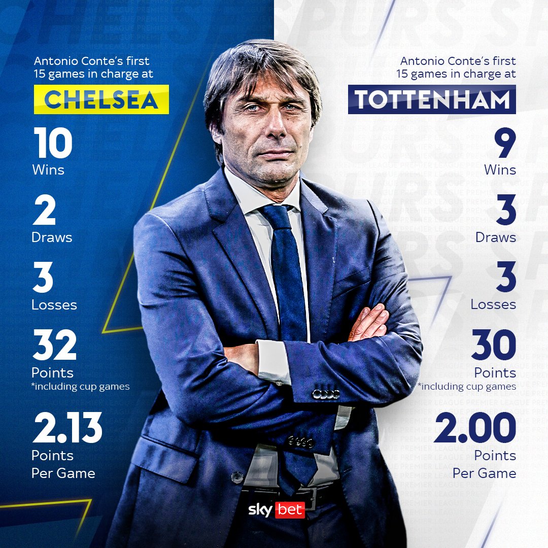 15 games in, Antonio Conte is making himself right at home in North London 🙌 How will game 16 go, as he visits his former employers? 👀🍿 #CHETOT