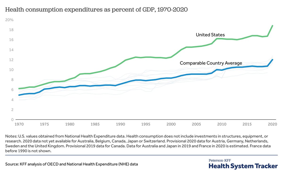 Emma Wager (@emmawage) on Twitter photo Health spending in 2020: π
+
GDP in 2020: π
=
Health spending as a % of GDP in 2020: ππππππ
healthsystemtracker.org/chart-collectiβ¦
<a href="/JaredOrtaliza/">Jared Ortaliza</a> <a href="/cynthiaccox/">Cynthia Cox</a> @KrutikaAmin Health spending in 2020: π
+
GDP in 2020: π
=
Health spending as a % of GDP in 2020: ππππππ
healthsystemtracker.org/chart-collectiβ¦
<a href="/JaredOrtaliza/">Jared Ortaliza</a> <a href="/cynthiaccox/">Cynthia Cox</a> @KrutikaAmin