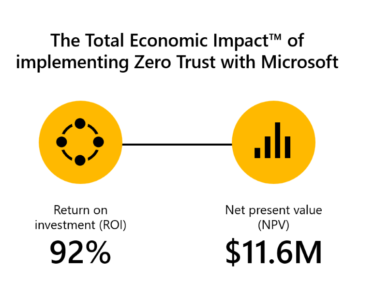 Customers see a three-year 92% return on investment when implementing Zero Trust, using Microsoft solutions. 😎

I highly recommend you review this new Forrester study to learn more. 

microsoft.com/security/blog/…