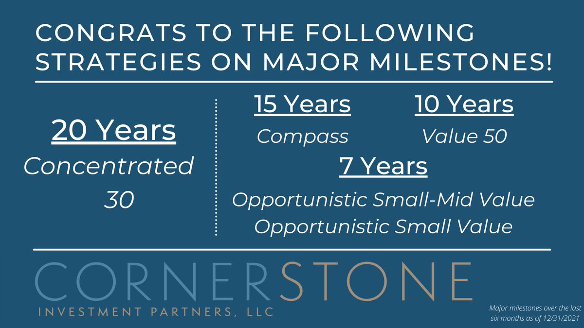 Congrats to the following strategies on achieving major track record milestones over the last 6 months, with our flagship Concentrated 30 hitting 20 years old and our newer small cap strategies hitting 7! Cornerstone has a wide range of tested strategies across large &amp; small cap.