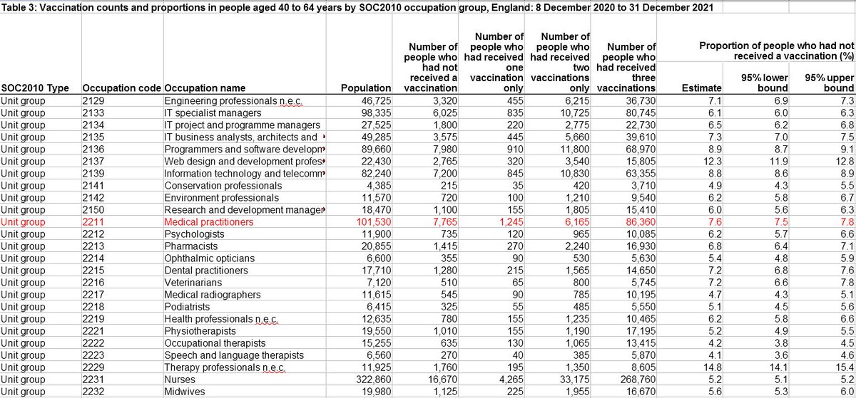 _dr_no_'s tweet photo. ONS data from yesterday estimate 7,765 (7.6%) of doctors aged 40-64 have had no covid vaccine, 1,245 (1.2%) have only had 1 dose. Almost 10,000 senior medics due to get fired, starting next month. And what about those under 40? Insane! #NoVaccineMandates  https://t.co/PFnAbiboCn https://t.co/mhrul4y0vY