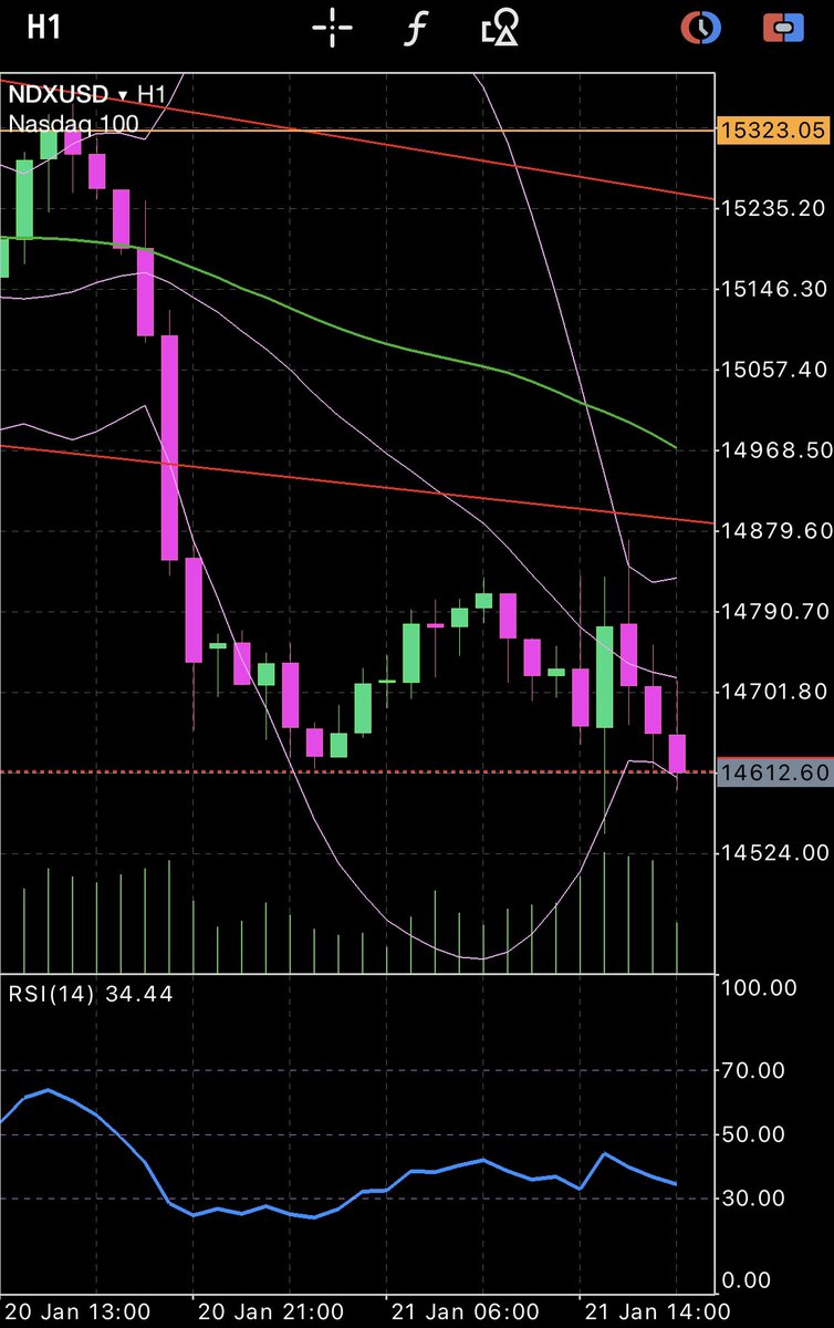 TopForexInsight's tweet photo. Looks like the selling on the #NASDAQ may start to accelerate into the EOD. Support now being tested for the 3rd time.

#StockMarket #investing https://t.co/FWJ8CnMcN9