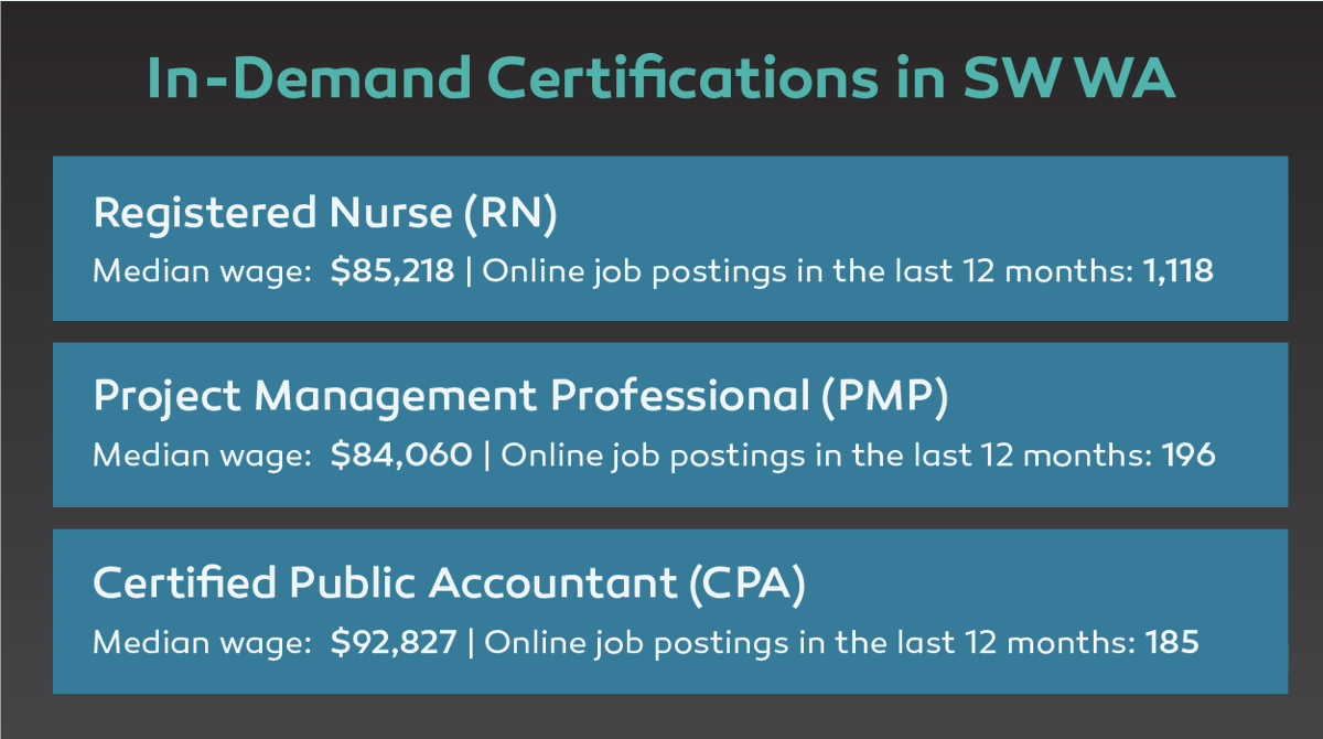 WorkforceSWWA's tweet photo. In Southwest Washington, certified positions, such as RNs, CPAs and PMPs are in high-demand. Do you need help changing careers or achieving education or training? Contact WorkSource to get started! https://t.co/fCacb9goPV https://t.co/C137pt1A1X
