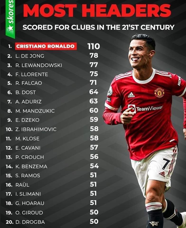cfc11cr7's tweet photo. اكثر من سجل اهداف بالرأس مع الانديه في القرن ال21

الاسطوره في الصدارة ❤️ https://t.co/DFrbRg0Q3l