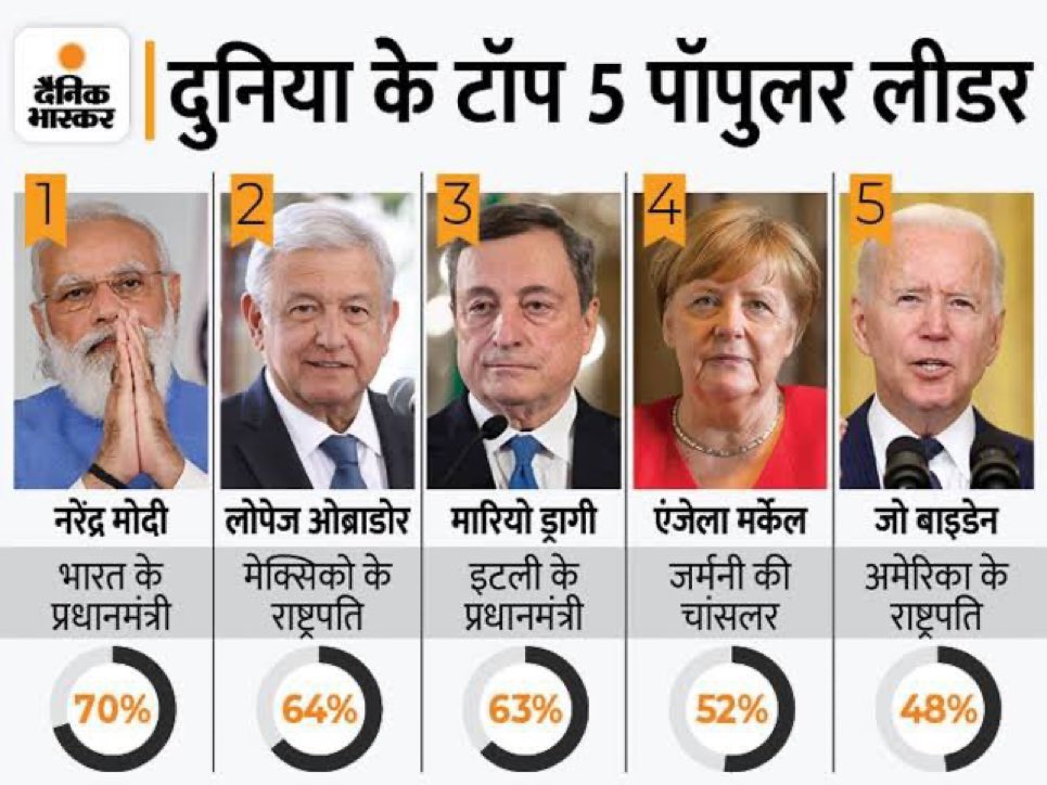 हमारे नेता <a href="/narendramodi/">Narendra Modi</a> जी दुनिया के सबसे पॉपुलर लीडर॥