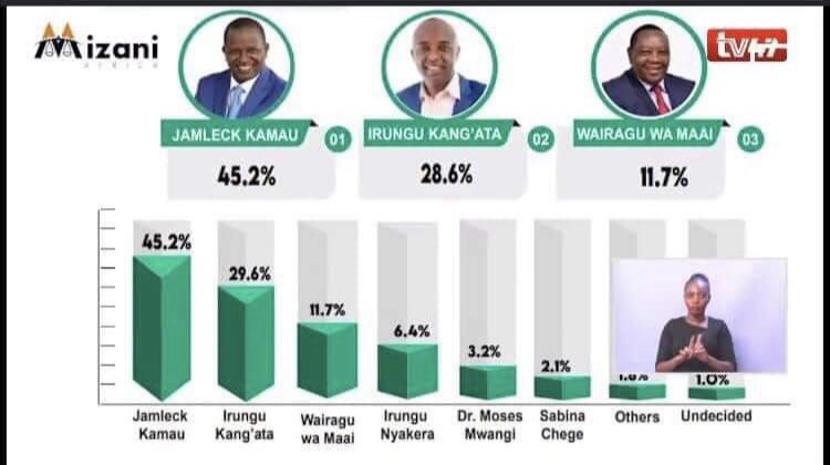 My next governor Jamleck Kamau is leading in #MizaniPollRelease . Muranga South it’s our time.