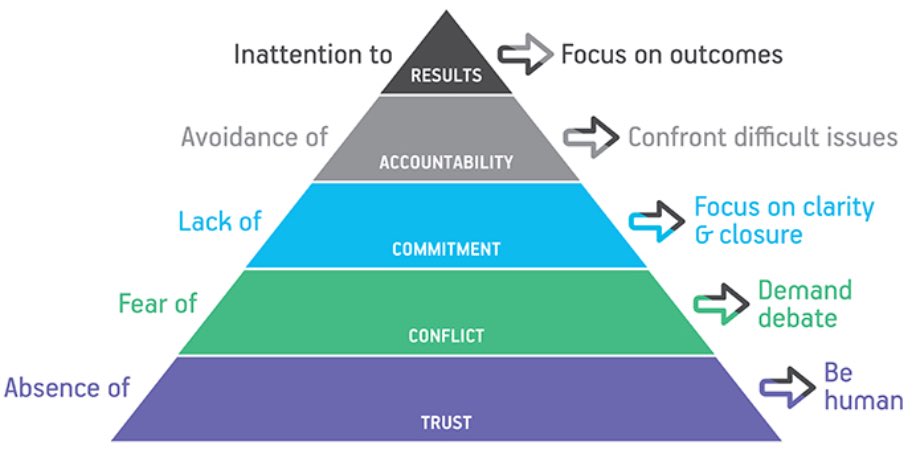 ADobrzhansky's tweet photo. Everybody in #startup and #venturecapital ecosystem agrees on one thing.

⭐️The team is extremely important⭐️

However, a dysfunctional group of super-stars unlikely leads to success. How to identify dysfunctional teams and fix them 👇🧵1/9 https://t.co/TWUpwh2wO7