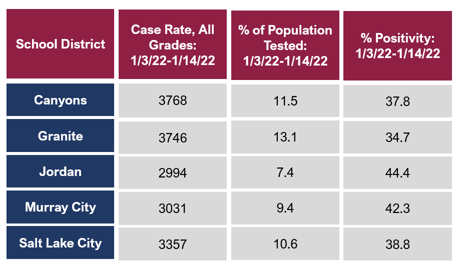 @SaltLakeHealth Lots of questions about school case rates. First table is Fall 2021 when testing was accessible. Second is first two weeks of Jan, when testing practices were drastically different -- making case rates incomparable. However % positivity is worth noting.