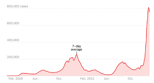 Por fin el número de casos nuevos de Covid está disminuyendo en Estados Unidos y la caída parece irreversible. Ómicron está acelerando la salida de la pandemia (Imagen NYTimes).