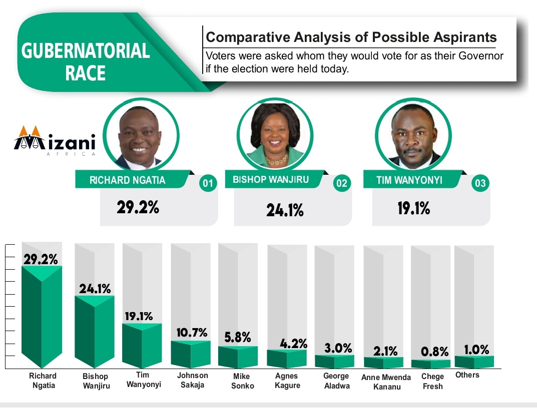I wish such polls could be based on science and facts. Not perception and deception. Some of the leading candidates are neither known and or have ever engaged in politics before. #MizaniPollRelease