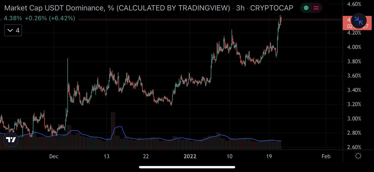 EmperorRedWolf's tweet photo. Oh look #crypto is mooning 😂 jk it’s USDT dominance money moving into #USDT . Panic selling… these are the ones who buys at top… it’s ok to manage risk https://t.co/XKkzNyn4gc