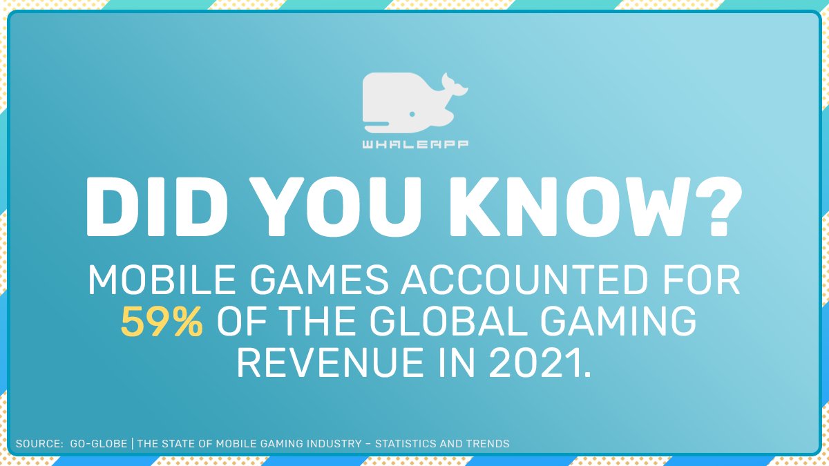 WhaleappLTD's tweet photo. Mobile games made up more than half of global gaming revenue in 2021. What does this mean for the future of gaming? 🎮

Let us know your thoughts on this trend in a reply!

#factfriday #fridayfact #gamedevelopment #videogames #gamedev #mobiledev #mobilegames #whaleapp https://t.co/2kKe91ROzv
