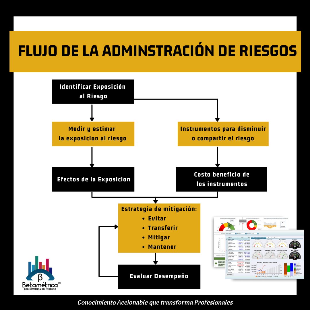 BetametricaEC's tweet photo. El marco establecido para la administración de riesgos, se basa en un método lógico y sistemático de integrar el contexto, la identificación, medición, control y monitoreo de los riesgos asociados a las operaciones que realiza, minimizando pérdidas y maximizando oportunidades. https://t.co/S03F9d8m7n