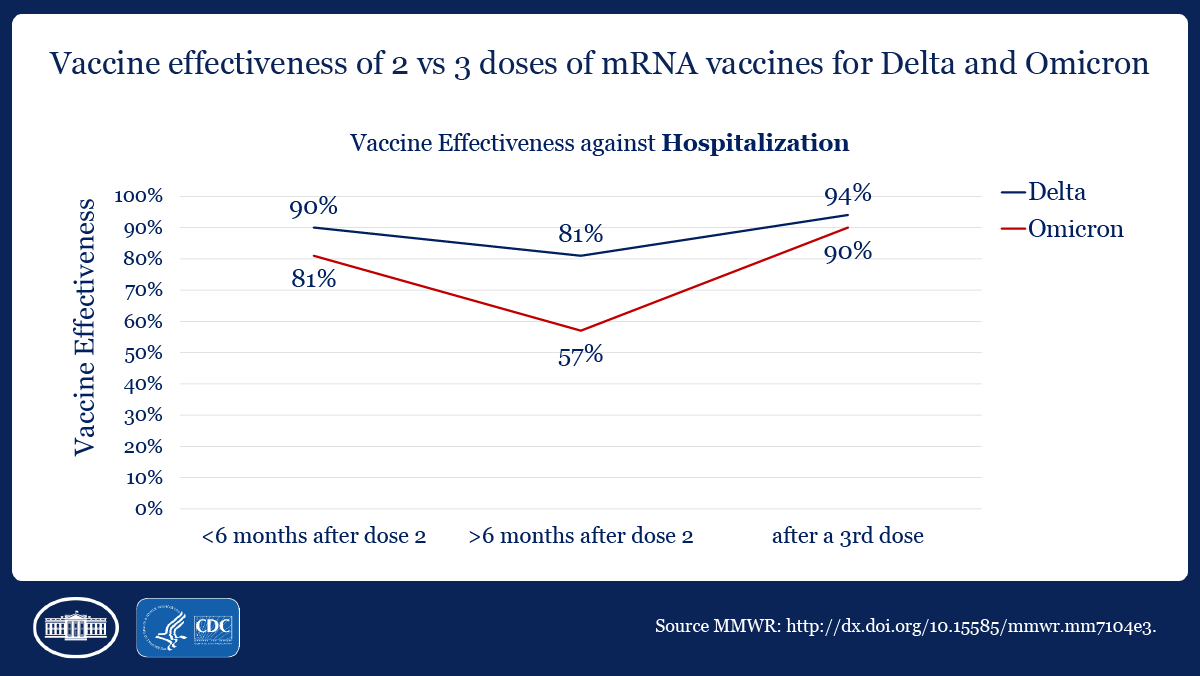 آخر تحديث للبيانات من الـ CDC عن فعالية لقاحات الـ mRNA (فايزر/موديرنا) في خفض فرصة دخول المستشفى:
👈 بعد جرعتين:
ضد دلتا = 81%
ضد أوميكرون = 57%

👈 بعد جرعة ثالثة:
ضد دلتا = 94%
ضد أوميكرون = 90%

🔔 لو الجرعة الثالثة متوفرة ليك في مكان إقامتك، لا تتردد!
cdc.gov/mmwr/volumes/7…